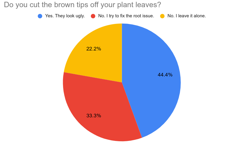 survey for cutting brown tips off plants