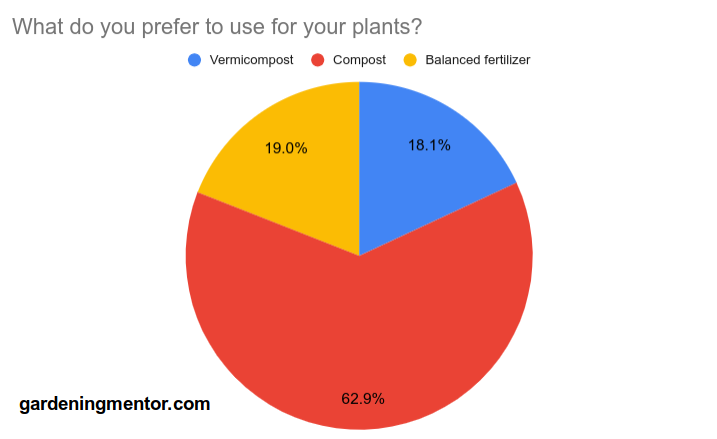 Vermicompost potted plant